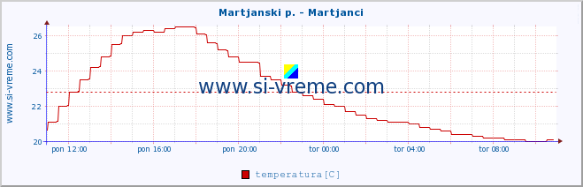 POVPREČJE :: Martjanski p. - Martjanci :: temperatura | pretok | višina :: zadnji dan / 5 minut.