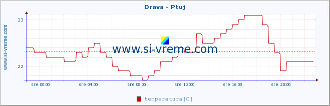 POVPREČJE :: Drava - Ptuj :: temperatura | pretok | višina :: zadnji dan / 5 minut.