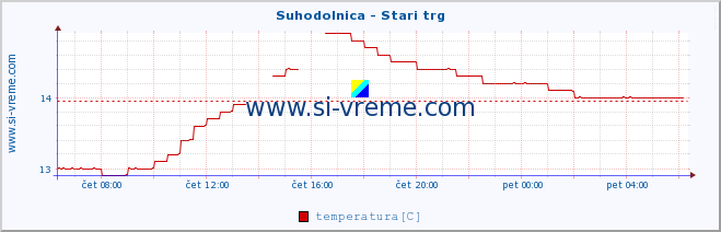 POVPREČJE :: Suhodolnica - Stari trg :: temperatura | pretok | višina :: zadnji dan / 5 minut.