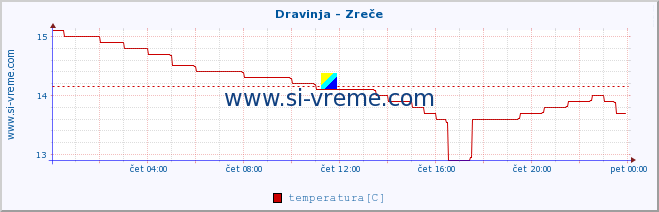 POVPREČJE :: Dravinja - Zreče :: temperatura | pretok | višina :: zadnji dan / 5 minut.