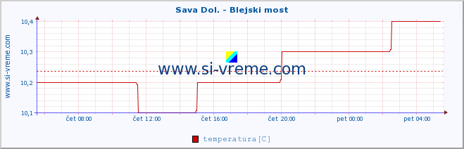 POVPREČJE :: Sava Dol. - Blejski most :: temperatura | pretok | višina :: zadnji dan / 5 minut.