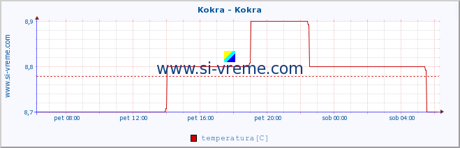 POVPREČJE :: Kokra - Kokra :: temperatura | pretok | višina :: zadnji dan / 5 minut.