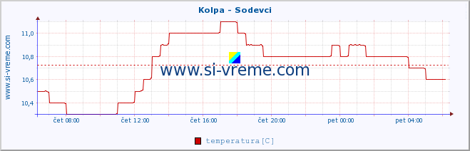 POVPREČJE :: Kolpa - Sodevci :: temperatura | pretok | višina :: zadnji dan / 5 minut.