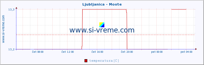 POVPREČJE :: Ljubljanica - Moste :: temperatura | pretok | višina :: zadnji dan / 5 minut.