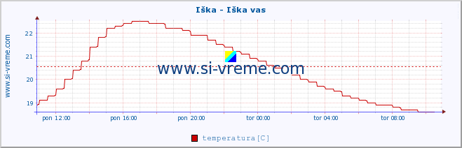 POVPREČJE :: Iška - Iška vas :: temperatura | pretok | višina :: zadnji dan / 5 minut.