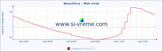 POVPREČJE :: Nanoščica - Mali otok :: temperatura | pretok | višina :: zadnji dan / 5 minut.