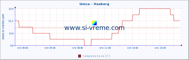 POVPREČJE :: Unica - Hasberg :: temperatura | pretok | višina :: zadnji dan / 5 minut.