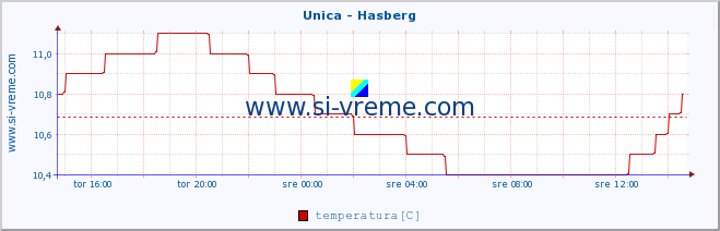 POVPREČJE :: Unica - Hasberg :: temperatura | pretok | višina :: zadnji dan / 5 minut.