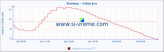 POVPREČJE :: Savinja - Celje brv :: temperatura | pretok | višina :: zadnji dan / 5 minut.