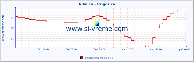 POVPREČJE :: Ribnica - Prigorica :: temperatura | pretok | višina :: zadnji dan / 5 minut.