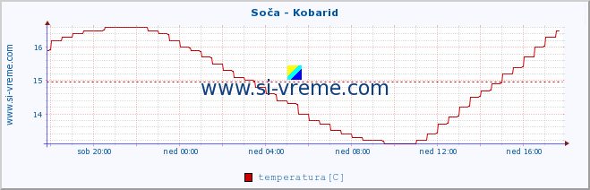 POVPREČJE :: Soča - Kobarid :: temperatura | pretok | višina :: zadnji dan / 5 minut.