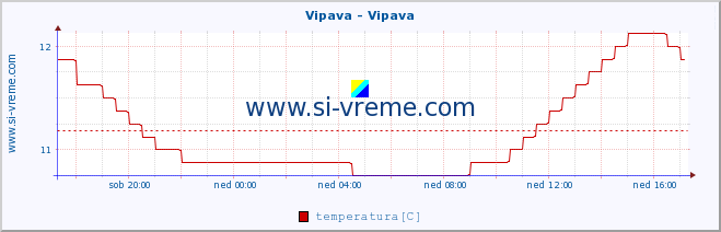 POVPREČJE :: Vipava - Vipava :: temperatura | pretok | višina :: zadnji dan / 5 minut.