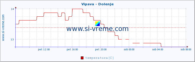 POVPREČJE :: Vipava - Dolenje :: temperatura | pretok | višina :: zadnji dan / 5 minut.