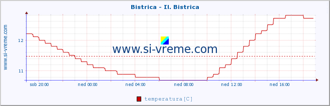 POVPREČJE :: Bistrica - Il. Bistrica :: temperatura | pretok | višina :: zadnji dan / 5 minut.