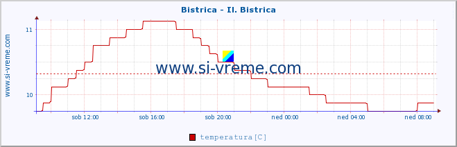 POVPREČJE :: Bistrica - Il. Bistrica :: temperatura | pretok | višina :: zadnji dan / 5 minut.
