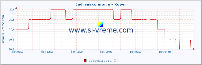 POVPREČJE :: Jadransko morje - Koper :: temperatura | pretok | višina :: zadnji dan / 5 minut.