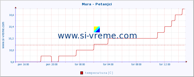 POVPREČJE :: Mura - Petanjci :: temperatura | pretok | višina :: zadnji dan / 5 minut.