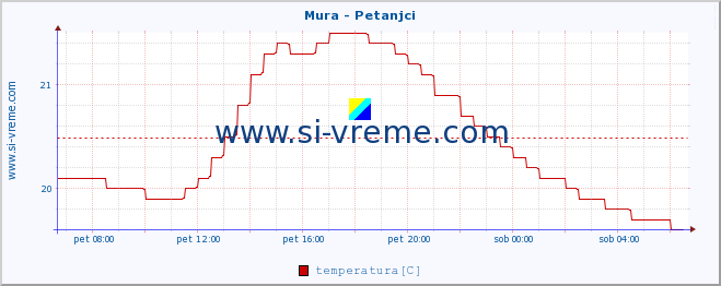 POVPREČJE :: Mura - Petanjci :: temperatura | pretok | višina :: zadnji dan / 5 minut.