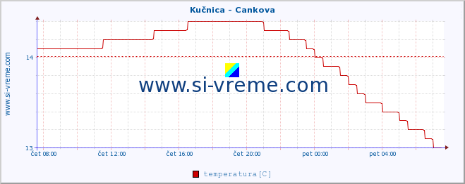 POVPREČJE :: Kučnica - Cankova :: temperatura | pretok | višina :: zadnji dan / 5 minut.