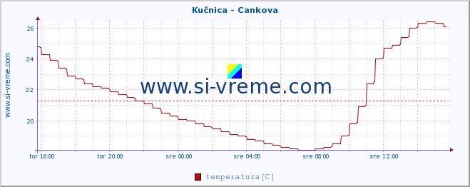 POVPREČJE :: Kučnica - Cankova :: temperatura | pretok | višina :: zadnji dan / 5 minut.