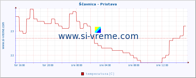 POVPREČJE :: Ščavnica - Pristava :: temperatura | pretok | višina :: zadnji dan / 5 minut.