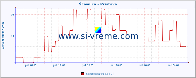 POVPREČJE :: Ščavnica - Pristava :: temperatura | pretok | višina :: zadnji dan / 5 minut.