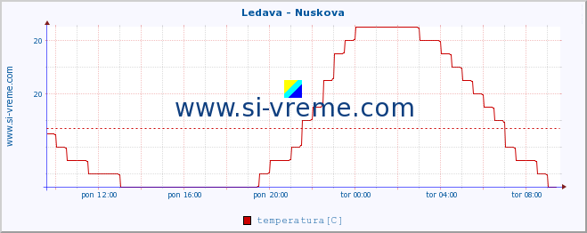 POVPREČJE :: Ledava - Nuskova :: temperatura | pretok | višina :: zadnji dan / 5 minut.