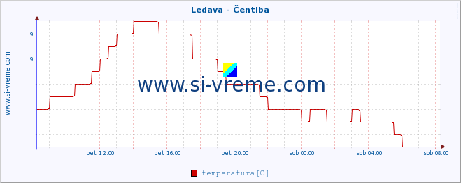 POVPREČJE :: Ledava - Čentiba :: temperatura | pretok | višina :: zadnji dan / 5 minut.