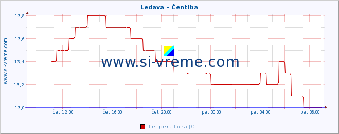 POVPREČJE :: Ledava - Čentiba :: temperatura | pretok | višina :: zadnji dan / 5 minut.