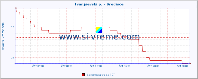 POVPREČJE :: Ivanjševski p. - Središče :: temperatura | pretok | višina :: zadnji dan / 5 minut.