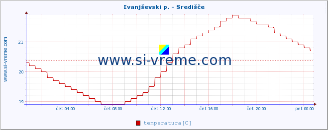 POVPREČJE :: Ivanjševski p. - Središče :: temperatura | pretok | višina :: zadnji dan / 5 minut.