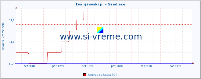 POVPREČJE :: Ivanjševski p. - Središče :: temperatura | pretok | višina :: zadnji dan / 5 minut.