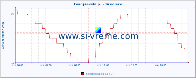 POVPREČJE :: Ivanjševski p. - Središče :: temperatura | pretok | višina :: zadnji dan / 5 minut.