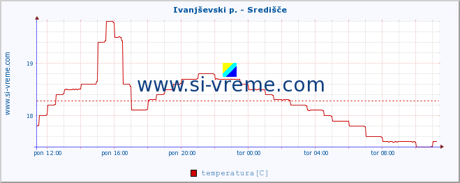 POVPREČJE :: Ivanjševski p. - Središče :: temperatura | pretok | višina :: zadnji dan / 5 minut.