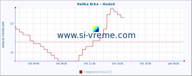 POVPREČJE :: Velika Krka - Hodoš :: temperatura | pretok | višina :: zadnji dan / 5 minut.