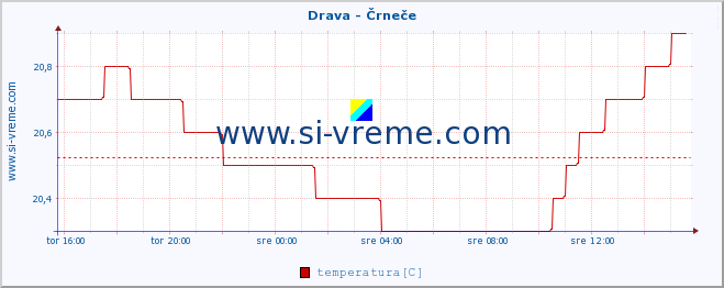 POVPREČJE :: Drava - Črneče :: temperatura | pretok | višina :: zadnji dan / 5 minut.