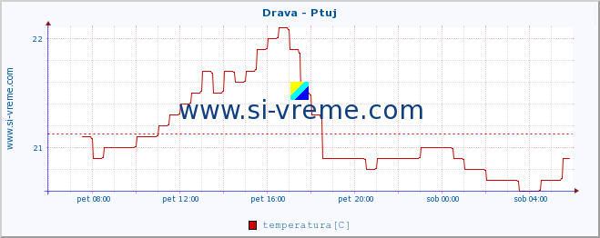 POVPREČJE :: Drava - Ptuj :: temperatura | pretok | višina :: zadnji dan / 5 minut.