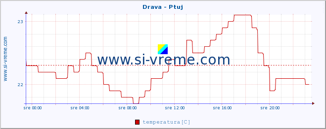 POVPREČJE :: Drava - Ptuj :: temperatura | pretok | višina :: zadnji dan / 5 minut.