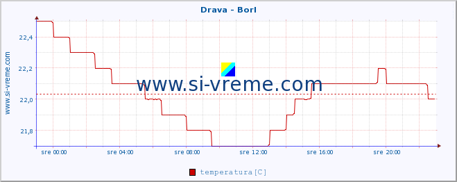 POVPREČJE :: Drava - Borl :: temperatura | pretok | višina :: zadnji dan / 5 minut.