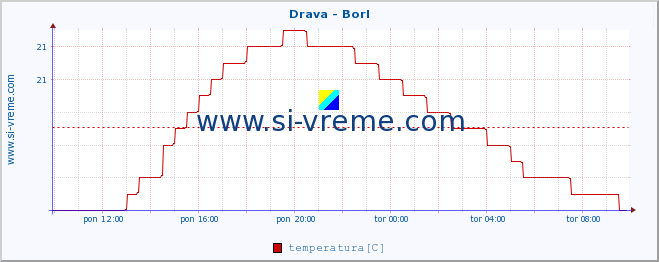 POVPREČJE :: Drava - Borl :: temperatura | pretok | višina :: zadnji dan / 5 minut.