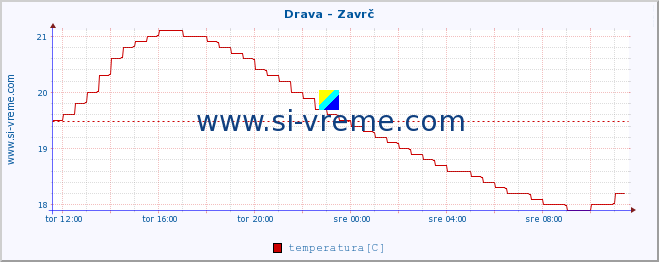 POVPREČJE :: Drava - Zavrč :: temperatura | pretok | višina :: zadnji dan / 5 minut.