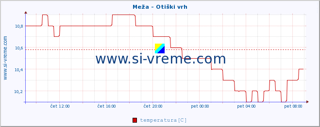 POVPREČJE :: Meža - Otiški vrh :: temperatura | pretok | višina :: zadnji dan / 5 minut.