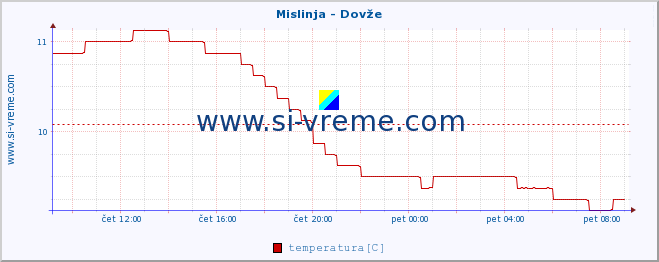 POVPREČJE :: Mislinja - Dovže :: temperatura | pretok | višina :: zadnji dan / 5 minut.