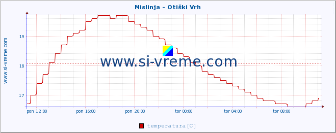 POVPREČJE :: Mislinja - Otiški Vrh :: temperatura | pretok | višina :: zadnji dan / 5 minut.