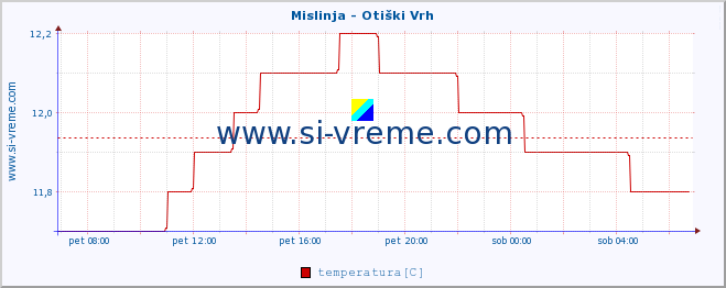 POVPREČJE :: Mislinja - Otiški Vrh :: temperatura | pretok | višina :: zadnji dan / 5 minut.