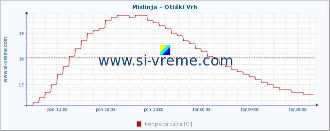 POVPREČJE :: Mislinja - Otiški Vrh :: temperatura | pretok | višina :: zadnji dan / 5 minut.