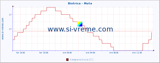 POVPREČJE :: Bistrica - Muta :: temperatura | pretok | višina :: zadnji dan / 5 minut.