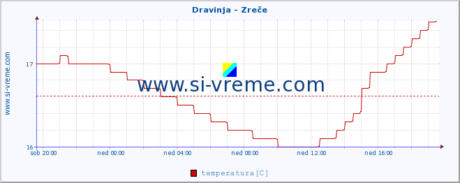 POVPREČJE :: Dravinja - Zreče :: temperatura | pretok | višina :: zadnji dan / 5 minut.