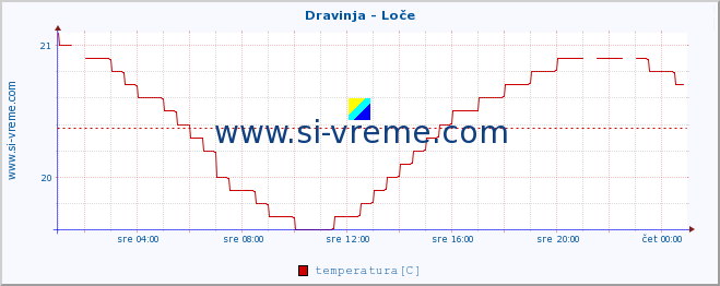 POVPREČJE :: Dravinja - Loče :: temperatura | pretok | višina :: zadnji dan / 5 minut.