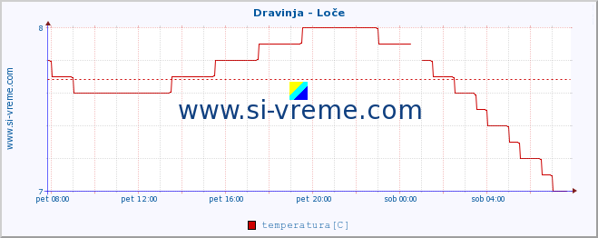 POVPREČJE :: Dravinja - Loče :: temperatura | pretok | višina :: zadnji dan / 5 minut.